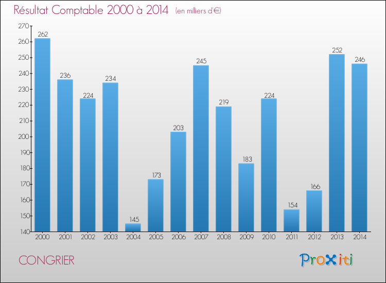 Evolution du résultat comptable pour la commune de CONGRIER de 2000 à 2014 Evolution du résultat comptable pour CONGRIER de 2000 à 2014