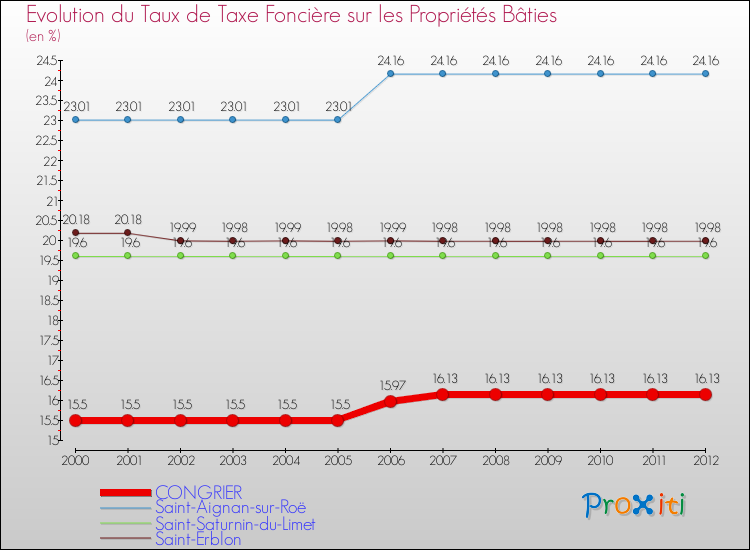 Evolution du taux de la taxe foncière sur le bati pour CONGRIER et les communes proches de 2000 à 2012 Comparaison des taux de taxe foncière sur le bati pour CONGRIER et les communes voisines de 2000 à 2012