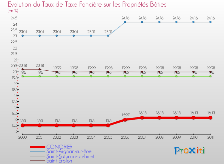 Evolution du taux de la taxe foncière sur le bati pour CONGRIER et les communes proches Comparaison des taux de taxe foncière sur le bati pour CONGRIER et les communes voisines