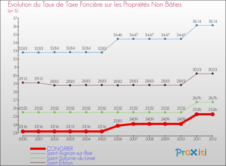 Evolution du taux de la taxe foncière sur les immeubles et terrains non batis pour CONGRIER et les communes proches de 2000 à 2012 Comparaison des taux de la taxe foncière sur les immeubles et terrains non batis pour CONGRIER et les communes voisines de 2000 à 2012