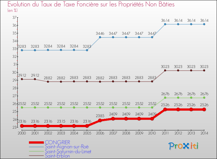 Evolution du taux de la taxe foncière sur les immeubles et terrains non batis pour CONGRIER et les communes proches de 2000 à 2014 Comparaison des taux de la taxe foncière sur les immeubles et terrains non batis pour CONGRIER et les communes voisines de 2000 à 2014
