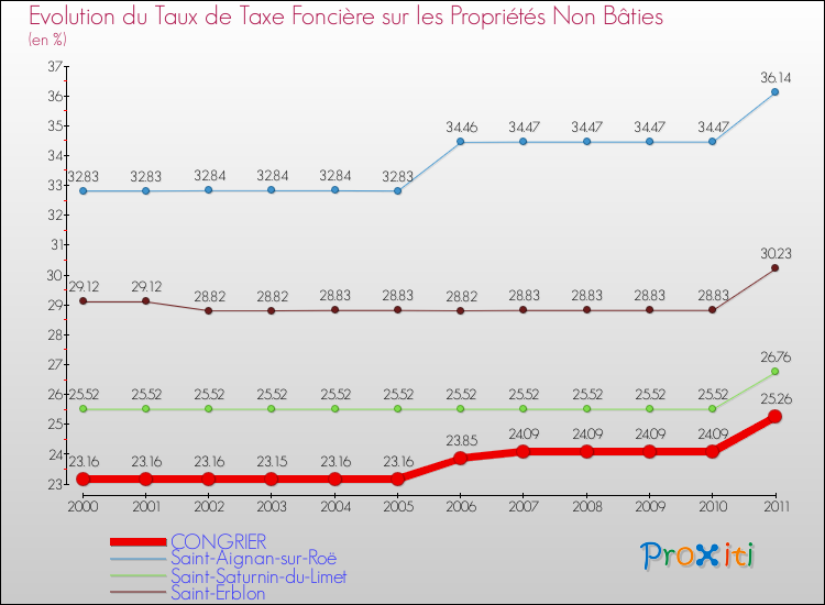 Evolution du taux de la taxe foncière sur les immeubles et terrains non batis pour CONGRIER et les communes proches Comparaison des taux de la taxe foncière sur les immeubles et terrains non batis pour CONGRIER et les communes voisines