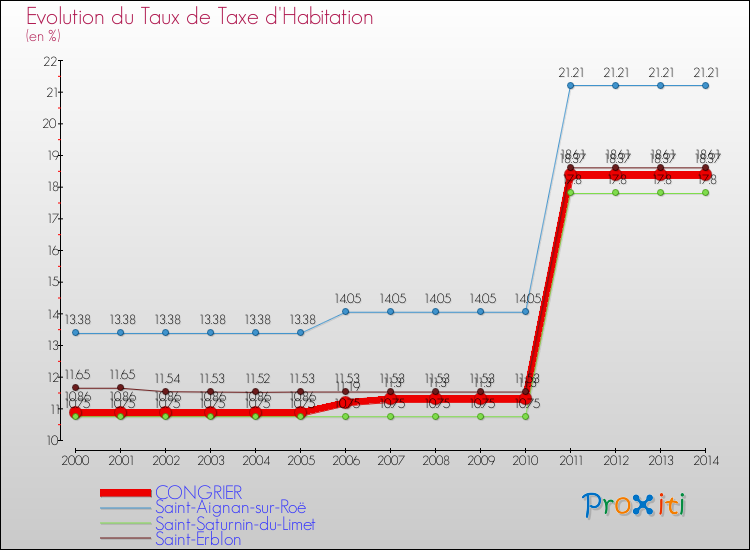 Evolution du taux de la taxe d'habitation pour CONGRIER et les communes proches de 2000 à 2014 Comparaison des taux de la taxe d'habitation pour CONGRIER et les communes voisines de 2000 à 2014