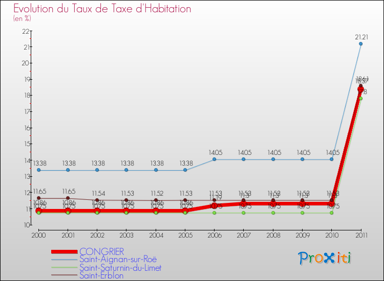 Evolution du taux de la taxe d'habitation pour CONGRIER et les communes proches Comparaison des taux de la taxe d'habitation pour CONGRIER et les communes voisines