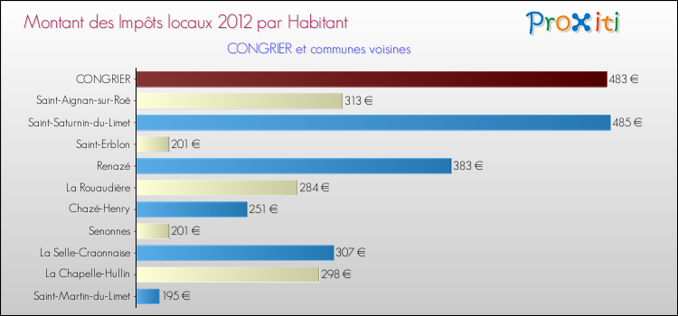 Montant des impôts locaux par Habitant pour CONGRIER et les communes proches Comparaison des impôts locaux par habitant pour CONGRIER et les communes voisines