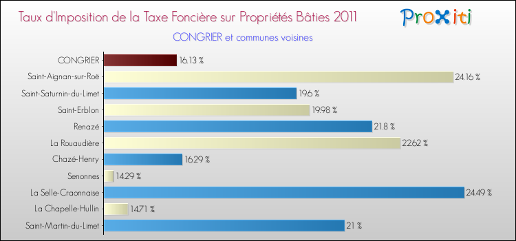 Taux d'imposition de la taxe foncière sur le bati 2011 pour CONGRIER et les communes proches Comparaison des taux d'imposition de la taxe foncière sur le bati 2011 pour CONGRIER et les communes voisines