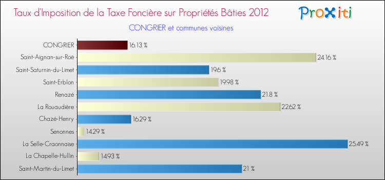 Taux d'imposition de la taxe foncière sur le bati 2012 pour CONGRIER et les communes proches Comparaison des taux d'imposition de la taxe foncière sur le bati 2012 pour CONGRIER et les communes voisines