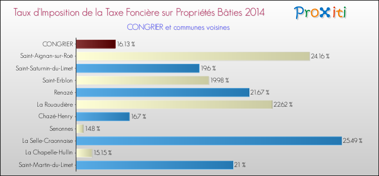 Taux d'imposition de la taxe foncière sur le bati 2014 pour CONGRIER et les communes proches Comparaison des taux d'imposition de la taxe foncière sur le bati 2014 pour CONGRIER et les communes voisines
