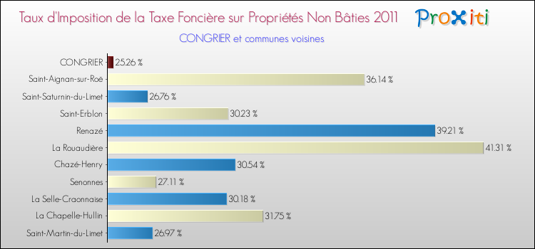 Taux d'imposition de la taxe foncière sur les immeubles et terrains non batis 2011 pour CONGRIER et les communes proches Comparaison des taux d'imposition de la taxe foncière sur les immeubles et terrains non batis 2011 pour CONGRIER et les communes voisines