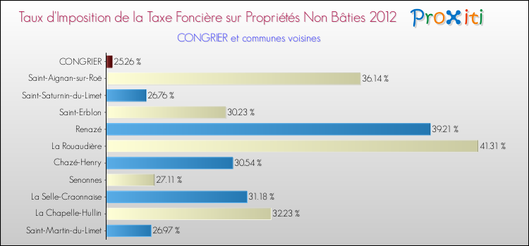 Taux d'imposition de la taxe foncière sur les immeubles et terrains non batis 2012 pour CONGRIER et les communes proches Comparaison des taux d'imposition de la taxe foncière sur les immeubles et terrains non batis 2012 pour CONGRIER et les communes voisines