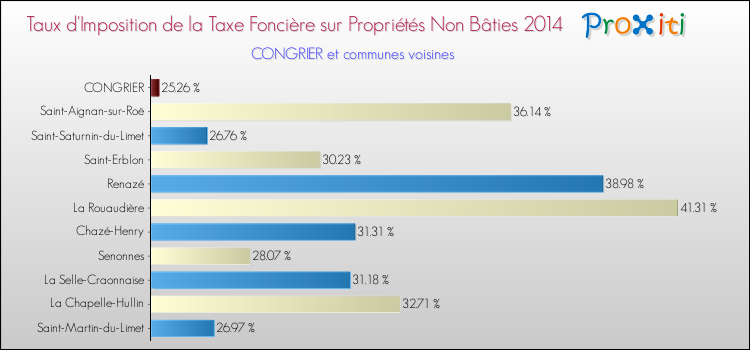 Taux d'imposition de la taxe foncière sur les immeubles et terrains non batis 2014 pour CONGRIER et les communes proches Comparaison des taux d'imposition de la taxe foncière sur les immeubles et terrains non batis 2014 pour CONGRIER et les communes voisines