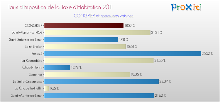 Taux d'imposition de la taxe d'habitation 2011 pour CONGRIER et les communes proches Comparaison des taux d'imposition de la taxe d'habitation 2011 pour CONGRIER et les communes voisines