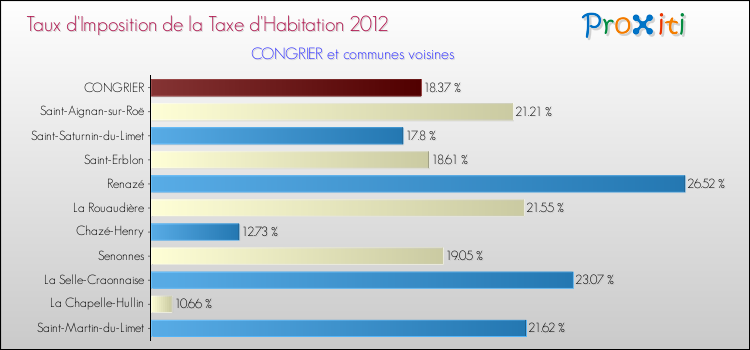 Taux d'imposition de la taxe d'habitation 2012 pour CONGRIER et les communes proches Comparaison des taux d'imposition de la taxe d'habitation 2012 pour CONGRIER et les communes voisines