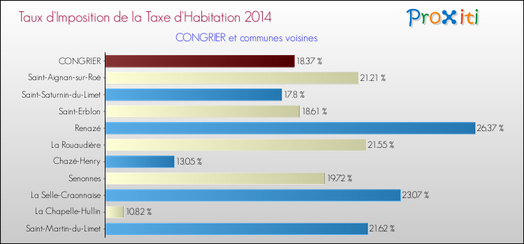 Taux d'imposition de la taxe d'habitation 2014 pour CONGRIER et les communes proches Comparaison des taux d'imposition de la taxe d'habitation 2014 pour CONGRIER et les communes voisines