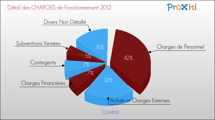 Décomposition des Charges de Fonctionnement 2012 de la commune de CONTEST Charges de Fonctionnement 2012 pour la commune de CONTEST