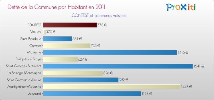 Dette par habitant de la commune en 2011 pour CONTEST et les communes proches Comparaison de la dette par habitant de la commune en 2011 pour CONTEST et les communes voisines