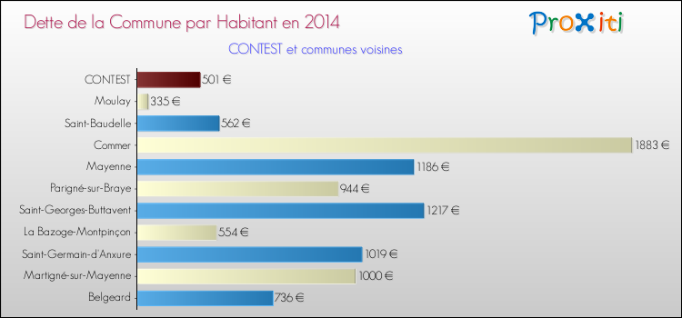Dette par habitant de la commune en 2014 pour CONTEST et les communes proches Comparaison de la dette par habitant de la commune en 2014 pour CONTEST et les communes voisines