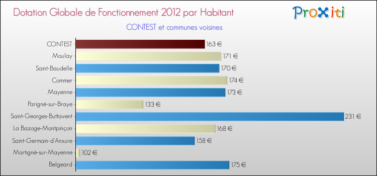 Montant des dotations globales de fonctionnement DGF par Habitant pour CONTEST et les communes proches Comparaison des des dotations globales de fonctionnement DGF par habitant pour CONTEST et les communes voisines