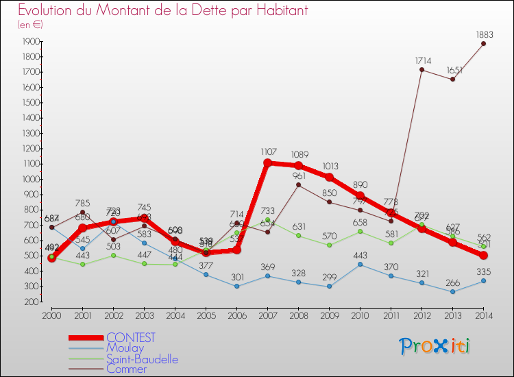Evolution de la dette par habitant pour la commune de CONTEST et les communes proches de 2000 à 2014 Comparaison de la dette par habitant pour CONTEST et les communes voisines de 2000 à 2014