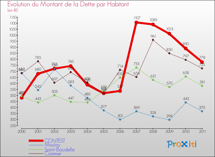 Evolution de la dette par habitant pour la commune de CONTEST et les communes proches Comparaison de la dette par habitant pour CONTEST et les communes voisines