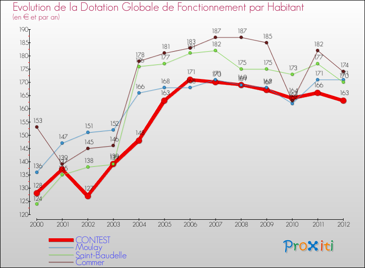 Evolution et montant de la dotation globale de fonctionnement par Habitant pour CONTEST et les communes proches Comparaison des dotations globales de fonctionnement par habitant pour CONTEST et les communes voisines