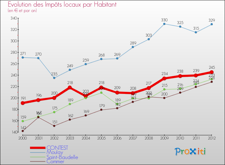 Evolution et montant des impôts locaux par Habitant pour CONTEST et les communes proches Comparaison des impôts locaux par habitant pour CONTEST et les communes voisines