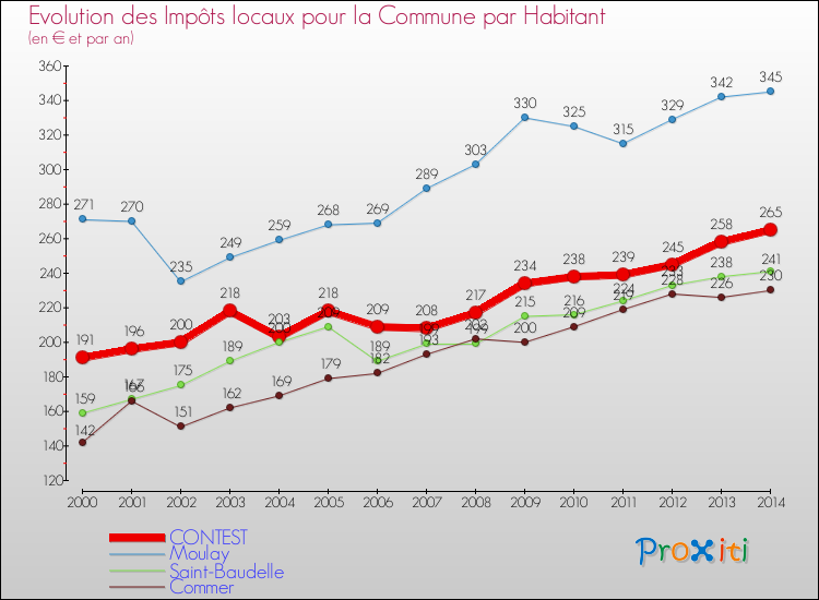 Evolution et montant des impôts locaux par Habitant pour CONTEST et les communes proches de 2000 à 2014 Comparaison des impôts locaux par habitant pour CONTEST et les communes voisines de 2000 à 2014