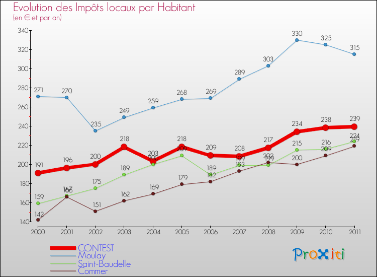 Evolution et montant des impôts locaux par Habitant pour CONTEST et les communes proches Comparaison des impôts locaux par habitant pour CONTEST et les communes voisines
