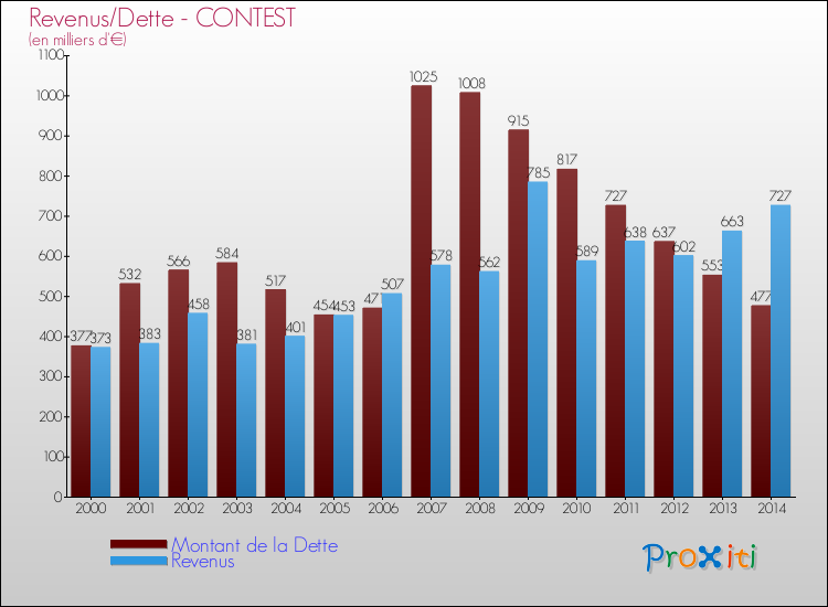 Evolution comparée de la dette et des revenus pour la commune de CONTEST de 2000 à 2014 Comparaison de la dette et des revenus pour CONTEST de 2000 à 2014
