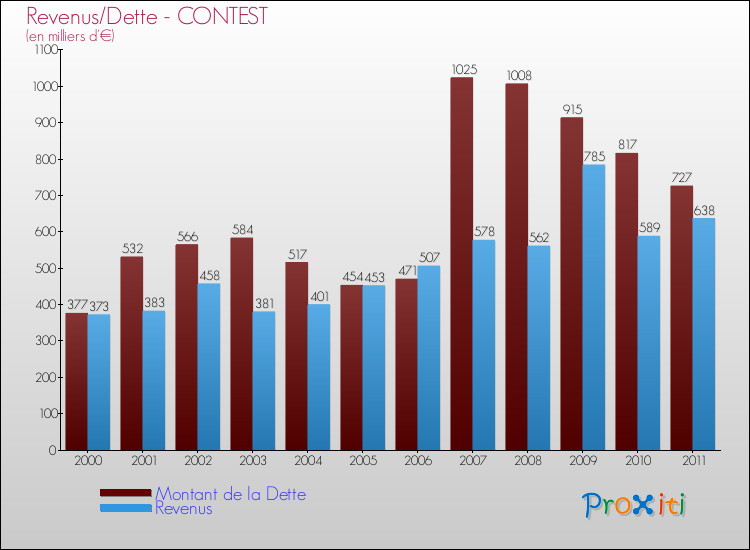 Evolution comparée de la dette et des revenus pour la commune de CONTEST de 2000 à 2011 Comparaison de la dette et des revenus pour CONTEST de 2000 à 2011
