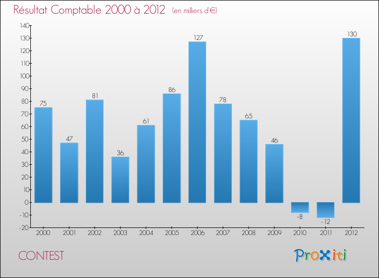 Evolution du résultat comptable pour la commune de CONTEST de 2000 à 2012 Evolution du résultat comptable pour CONTEST de 2000 à 2012