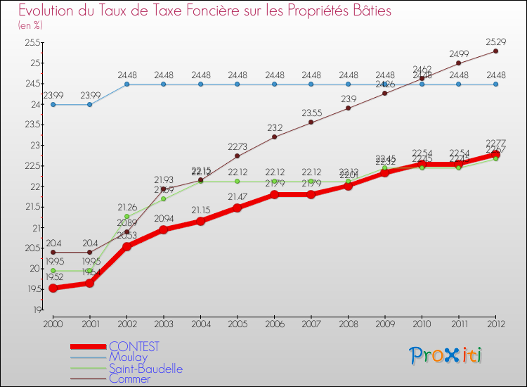 Evolution du taux de la taxe foncière sur le bati pour CONTEST et les communes proches de 2000 à 2012 Comparaison des taux de taxe foncière sur le bati pour CONTEST et les communes voisines de 2000 à 2012
