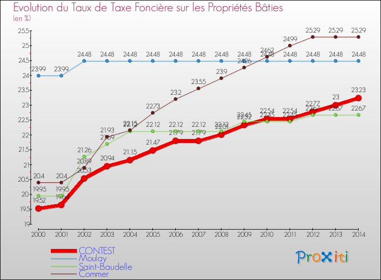 Evolution du taux de la taxe foncière sur le bati pour CONTEST et les communes proches de 2000 à 2014 Comparaison des taux de taxe foncière sur le bati pour CONTEST et les communes voisines de 2000 à 2014