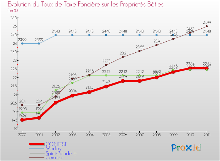 Evolution du taux de la taxe foncière sur le bati pour CONTEST et les communes proches Comparaison des taux de taxe foncière sur le bati pour CONTEST et les communes voisines