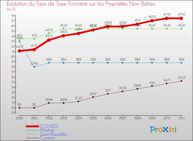 Evolution du taux de la taxe foncière sur les immeubles et terrains non batis pour CONTEST et les communes proches Comparaison des taux de la taxe foncière sur les immeubles et terrains non batis pour CONTEST et les communes voisines