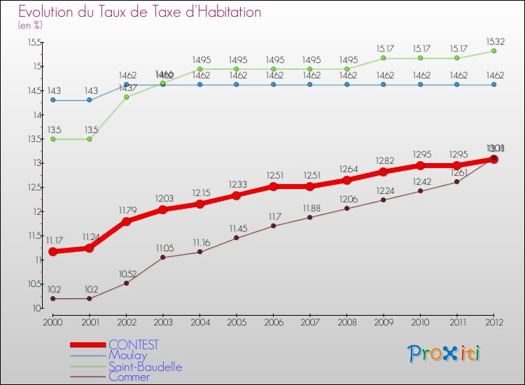 Evolution du taux de la taxe d'habitation pour CONTEST et les communes proches Comparaison des taux de la taxe d'habitation pour CONTEST et les communes voisines