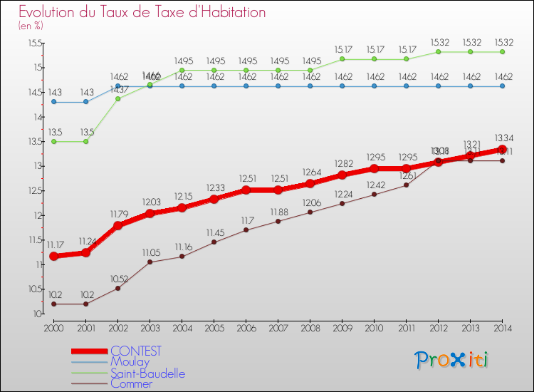Evolution du taux de la taxe d'habitation pour CONTEST et les communes proches de 2000 à 2014 Comparaison des taux de la taxe d'habitation pour CONTEST et les communes voisines de 2000 à 2014