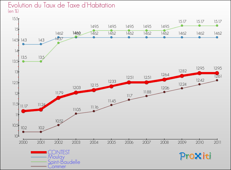 Evolution du taux de la taxe d'habitation pour CONTEST et les communes proches Comparaison des taux de la taxe d'habitation pour CONTEST et les communes voisines