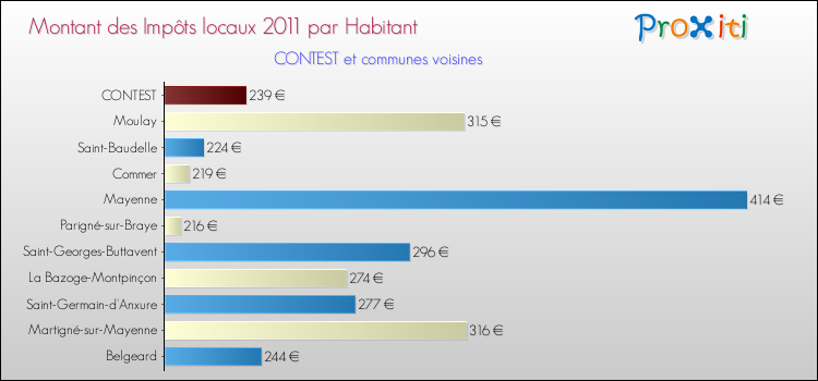 Montant des impôts locaux par Habitant pour CONTEST et les communes proches Comparaison des impôts locaux par habitant pour CONTEST et les communes voisines