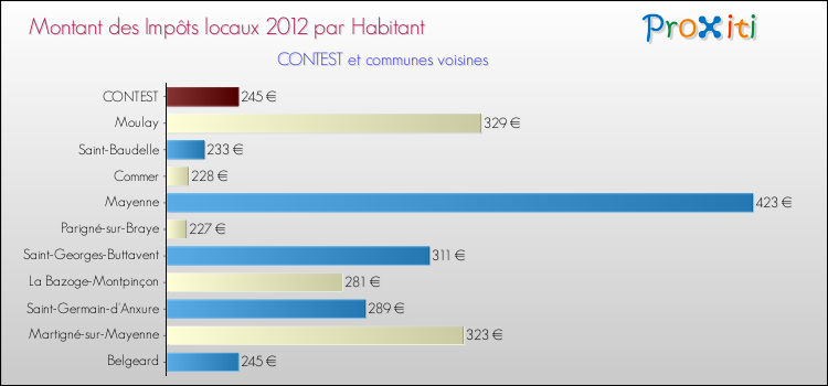 Montant des impôts locaux par Habitant pour CONTEST et les communes proches Comparaison des impôts locaux par habitant pour CONTEST et les communes voisines