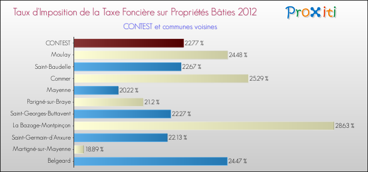 Taux d'imposition de la taxe foncière sur le bati 2012 pour CONTEST et les communes proches Comparaison des taux d'imposition de la taxe foncière sur le bati 2012 pour CONTEST et les communes voisines