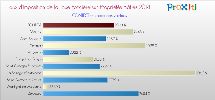 Taux d'imposition de la taxe foncière sur le bati 2014 pour CONTEST et les communes proches Comparaison des taux d'imposition de la taxe foncière sur le bati 2014 pour CONTEST et les communes voisines