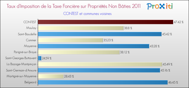 Taux d'imposition de la taxe foncière sur les immeubles et terrains non batis 2011 pour CONTEST et les communes proches Comparaison des taux d'imposition de la taxe foncière sur les immeubles et terrains non batis 2011 pour CONTEST et les communes voisines