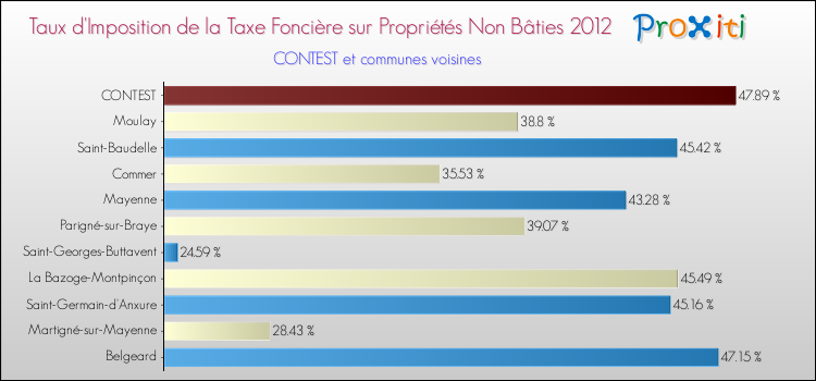 Taux d'imposition de la taxe foncière sur les immeubles et terrains non batis 2012 pour CONTEST et les communes proches Comparaison des taux d'imposition de la taxe foncière sur les immeubles et terrains non batis 2012 pour CONTEST et les communes voisines