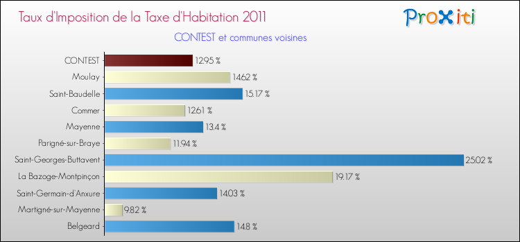Taux d'imposition de la taxe d'habitation 2011 pour CONTEST et les communes proches Comparaison des taux d'imposition de la taxe d'habitation 2011 pour CONTEST et les communes voisines