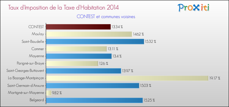 Taux d'imposition de la taxe d'habitation 2014 pour CONTEST et les communes proches Comparaison des taux d'imposition de la taxe d'habitation 2014 pour CONTEST et les communes voisines