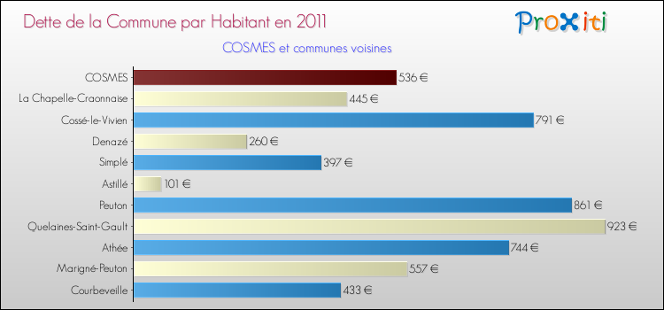 Dette par habitant de la commune en 2011 pour COSMES et les communes proches Comparaison de la dette par habitant de la commune en 2011 pour COSMES et les communes voisines