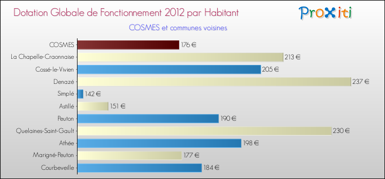 Montant des dotations globales de fonctionnement DGF par Habitant pour COSMES et les communes proches Comparaison des des dotations globales de fonctionnement DGF par habitant pour COSMES et les communes voisines