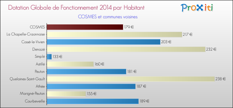 Montant des dotations globales de fonctionnement DGF par Habitant pour COSMES et les communes proches en 2014. Comparaison des des dotations globales de fonctionnement DGF par habitant pour COSMES et les communes voisines en 2014.