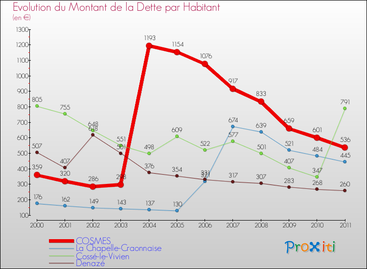 Evolution de la dette par habitant pour la commune de COSMES et les communes proches Comparaison de la dette par habitant pour COSMES et les communes voisines